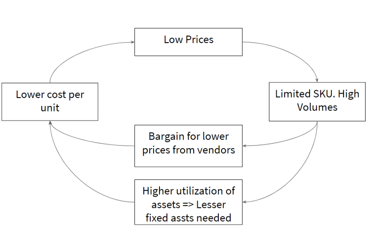 Business model of high vol player